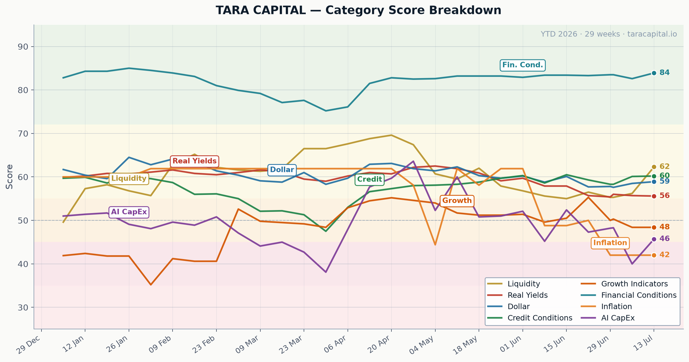 TCIF Category Scores YTD