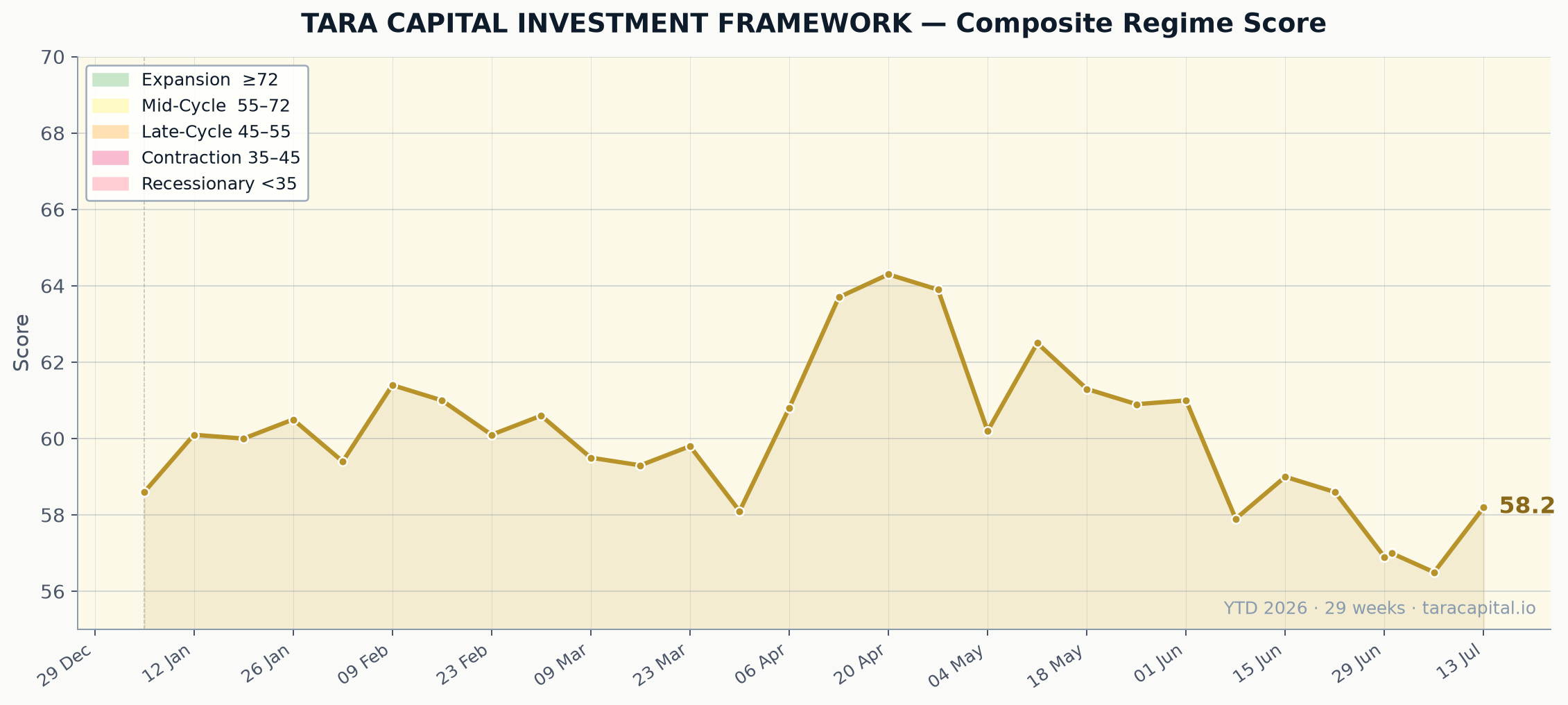 TCIF Composite Score YTD